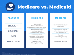 What’s the Difference Between Medicare and Medicaid? - Alliance Health