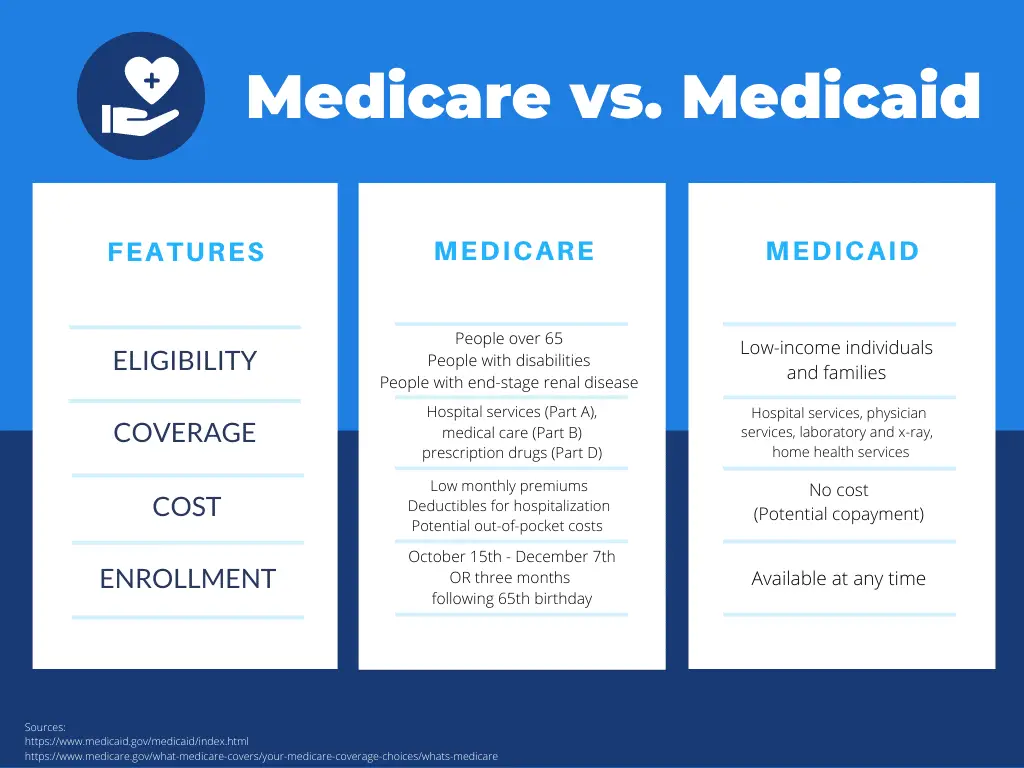 What's the Difference Between Medicare and Medicaid? - Alliance Health