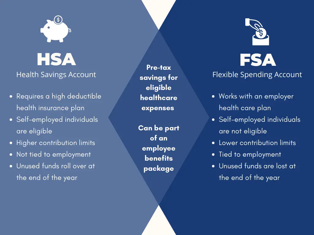 HRAs, HSAs, and Health FSAs – What's the Difference? - Innovative Benefit  Planning